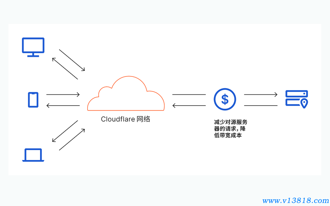 Cloudflare 中原平臺出租