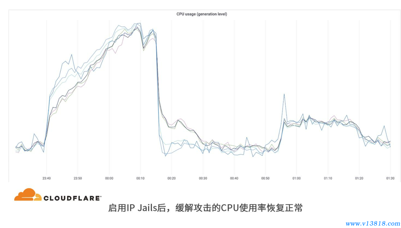 Cloudflare 環球系統平臺