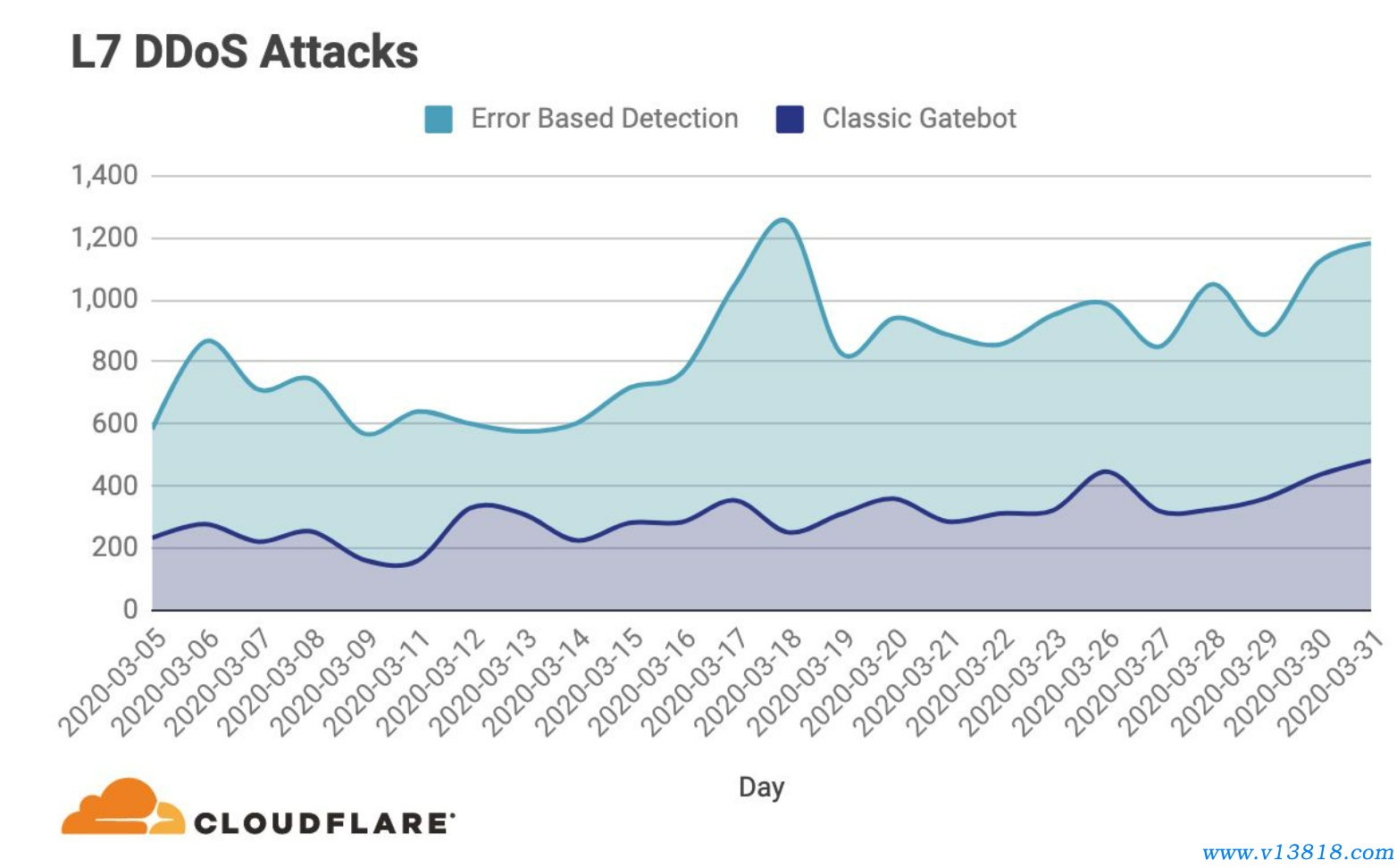 Cloudflare 